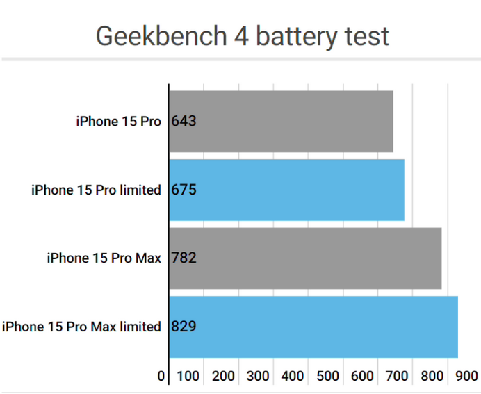 屏边apple维修站iPhone15Pro的ProMotion高刷功能耗电吗