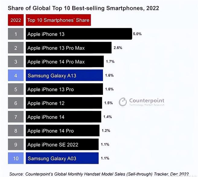 屏边苹果维修分享:为什么iPhone14的销量不如iPhone13? 