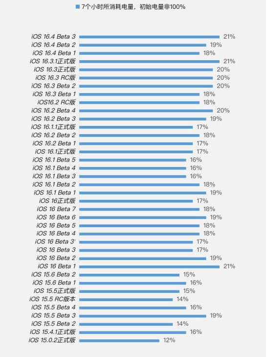 屏边苹果手机维修分享iOS 16.4 Beta 3续航跑分等测试结果汇总 