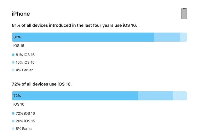 屏边苹果手机维修分享iOS 16 / iPadOS 16 安装率 