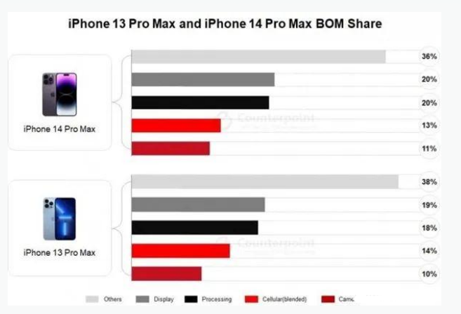 屏边苹果手机维修分享iPhone 14 Pro的成本和利润 