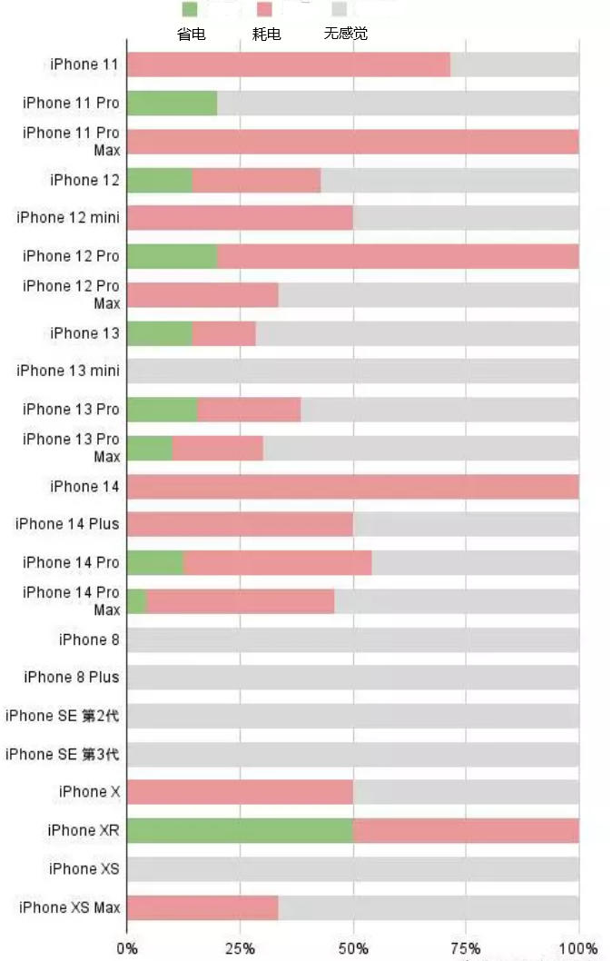 屏边苹果手机维修分享iOS16.2太耗电怎么办？iOS16.2续航不好可以降级吗？ 