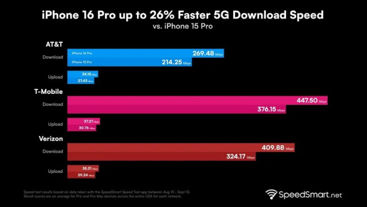 屏边苹果手机维修分享iPhone 16 Pro 系列的 5G 速度 