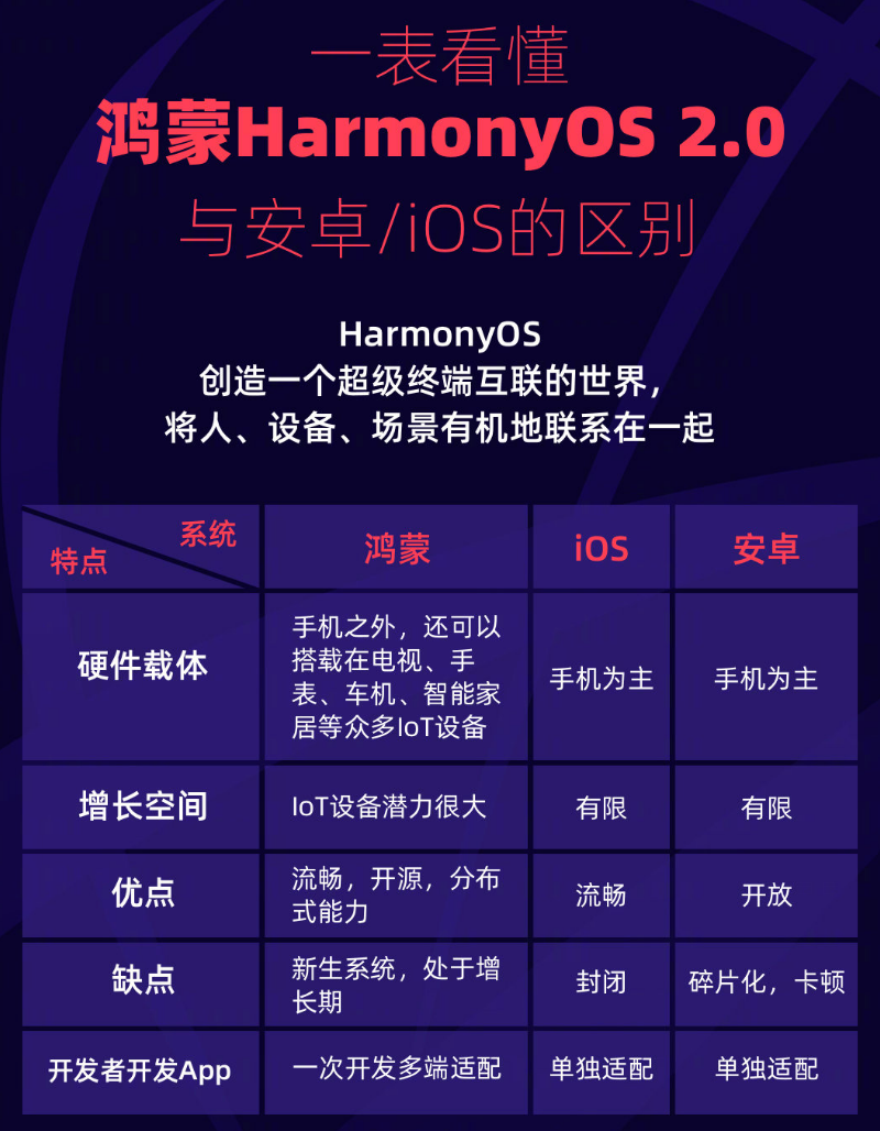 屏边苹果手机维修分享华为鸿蒙 OS 与安卓以及 iOS 都有什么区别 