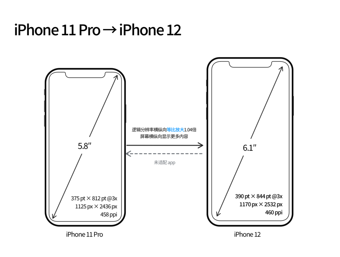 屏边苹果手机维修分享iPhone 12 mini 和 iPhone 12 Pro 的尺寸变化会改变显示内容吗 